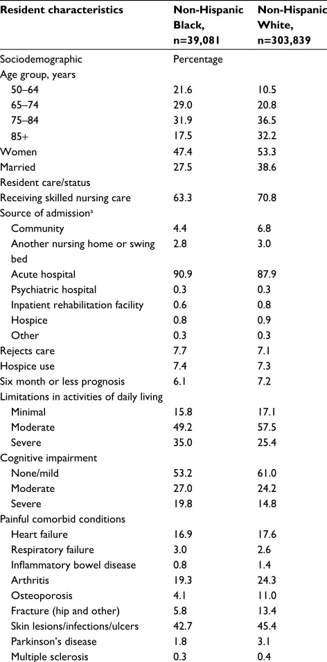 Table 2 Reporting of pain in the last 5 days among nursing home residents with cancer at admission by  race/ethnicity and self- versus staff-reported pain (n=342,920).