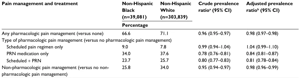 Table 3 Management and treatment of pain among nursing home residents with cancer at admission by race/ethnicity (n=342,920)