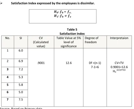 Table 5 Satisfaction Index 