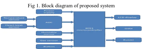 Fig 1. Block diagram of proposed system 