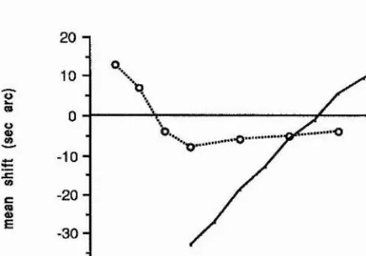 Figure 3.45: The graph above shows data from experiment 2, involving flanked vernier bars