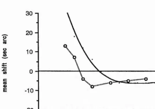Figure 3.46: Data from the second experiment, involving localisation of flanked Gaussian bars