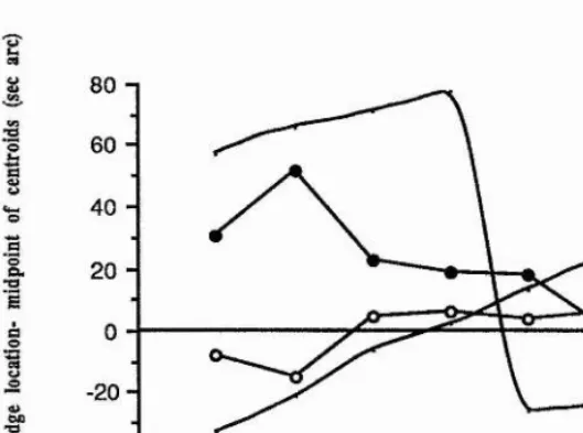 Figure 3.49: The above graph shows the results of simulating the effects of the from two naive subjects