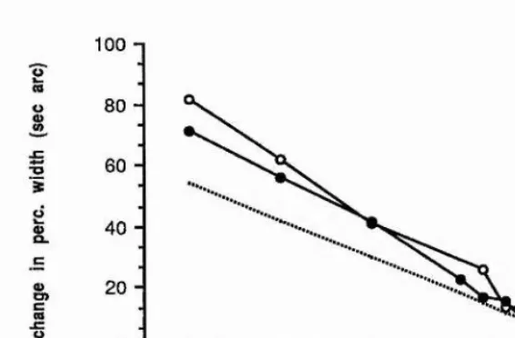 Figure 4.2 Thresholds for discrimination of interval width. Above is shown data for two subjects (IRP; open circles, and GLC; filled circles), for a reference separation (defined as the separation of the luminance maxima in the reference pair ofGaussian bars) of 9.0 min arc.