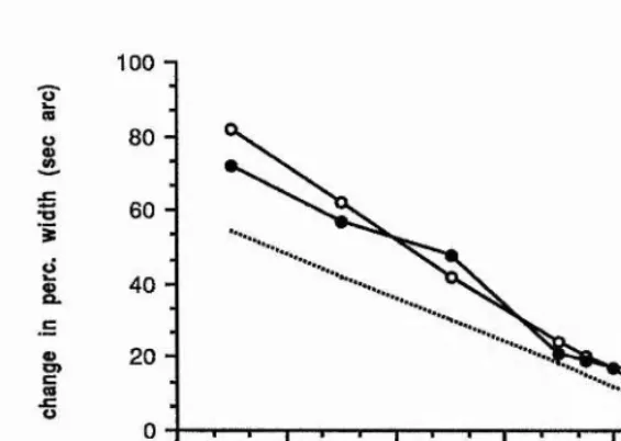 Figure 4.4: Thresholds for discrimination of interval width. Above is shown data for two subjects (IRP; open circles, and GLC; filled circles), for a reference separation (defined as the separation oftthe luminance maxima of the reference pair of Gaussian bars) of 6.0 min arc.