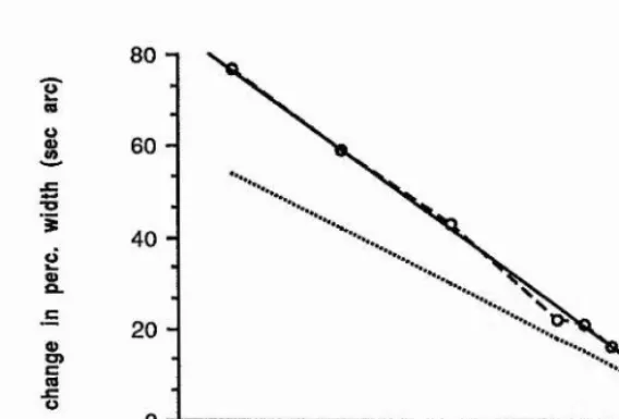 Figure 4.5: Mean shift data is shown pooled across both observers and both fitted to the data, which accounts for 99.8 % of the variance