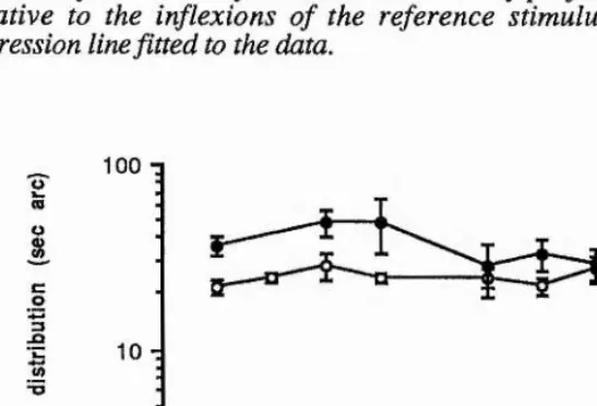 Figure 4.6 : Changes in the perceived separation of two bars, caused by varying the degree of asymmetry of the orthoaxial contrast profile; this was collected at the maximum contrast available
