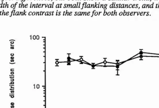 Figure 3.43: Changes in the perceived width of a spatial interval are shown as a function of the flanking distance, for flanking bars with positive contrast polarity