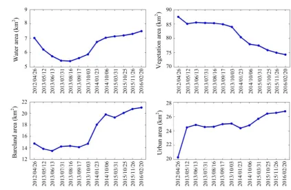 Fig. 12 5 m spatial extent of land cover change with Landsat repetition rates derived from STIMFM