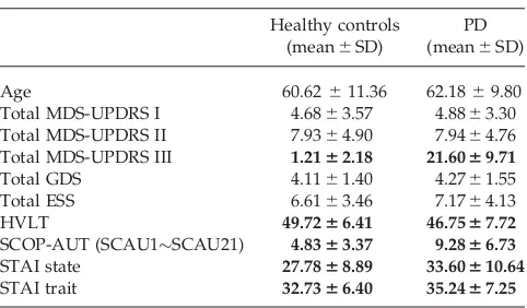TABLE I. Demographics and clinical details table (172healthy controls and 366 PD subjects derived fromPPMI repository)