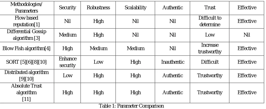 Table 1: Parameter Comparison