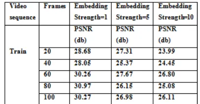 Table 3 shows the performance evaluation in terms of PSNR for Football and Claire video sequence