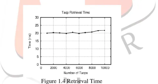 Figure 1.4 Retrieval Time 