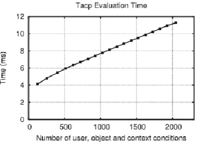 Figure 1.5 Evaluation Time 