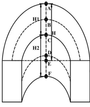 Figure 5. Classification of soil arching. 