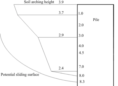 Figure 7. Soil arching height at different depths. 