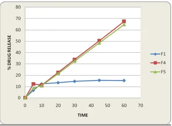 Fig. 2: Dissolution profile for F1,F4,F5 formulations   