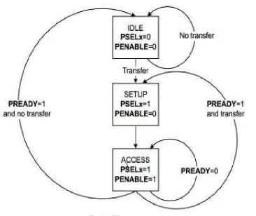 Fig 3: APB operating states 