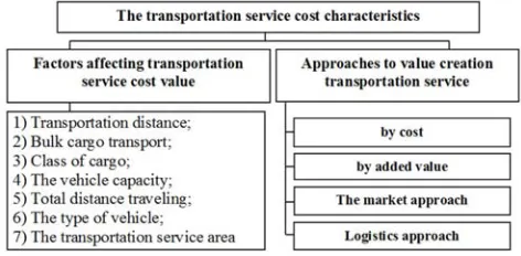 Figure 2. The transportation service cost characteristics [17]. 
