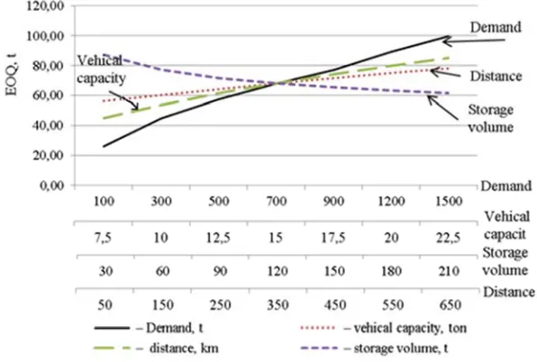 Figure 4. Dependence of holding costs per 1 ton on storage volume in various operators