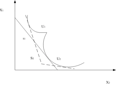 Figure 1. Social welfare function of different classes. 