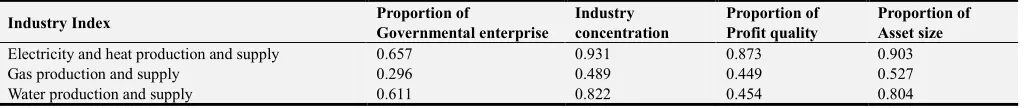 Table 1. Statistics of monopoly degree indicators of three industries. 
