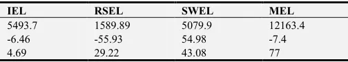 Table 2. Monopoly efficiency of three industries of public service. 