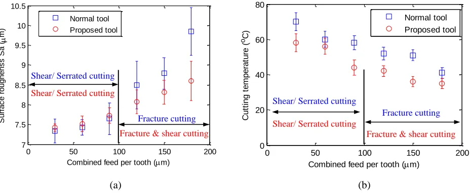 Fig. 4. Evolution of surface roughness (a) and cutting temperature (b) versus combined feed per tooth from conventional milling tool and proposed novel tool