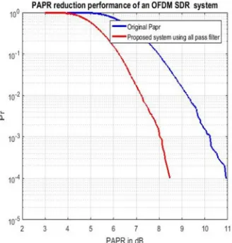 Fig. 3 SDR OFDM with and without LMMSE 