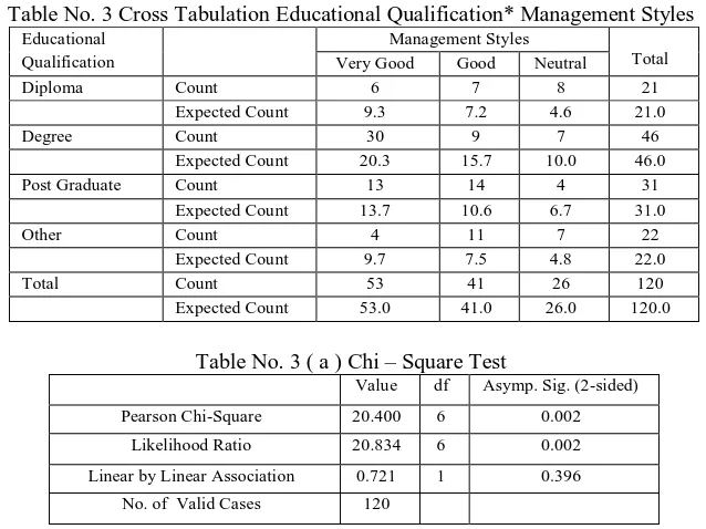 Table No. 3 Cross Tabulation Educational Qualification* Management Styles Technology (IJRASET) Educational  Management Styles  