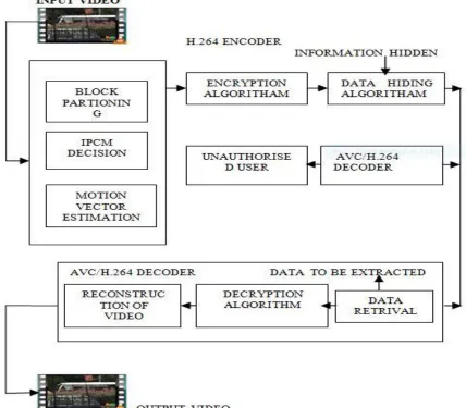Fig 1: Block diagram of data hiding by exploiting IPCM microblock 