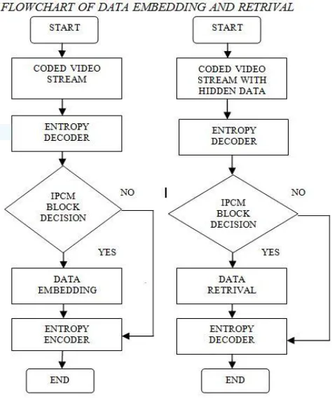 Fig 2.:(a) Data embedding and (b) data retrieval 