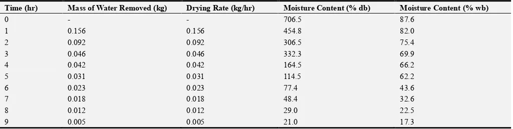 Table 1. Moisture Content, Amount of water removed and drying rate of okro (0.5kg Tray Loading) at 50°C