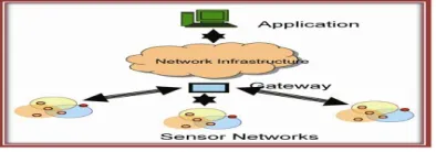 Figure 1  Architecture Of Wsn 