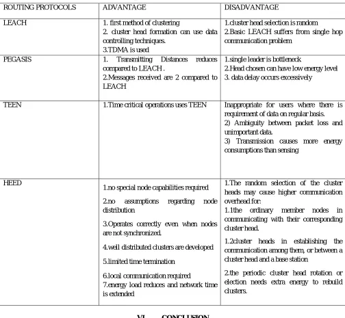 Table I Routing protocols with advantages and disadvantage 