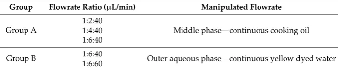 Table 3. Summary of the flowrate ratio and the manipulated parameter.1:4:40Middle phase—continuous cooking oil1:6:40 