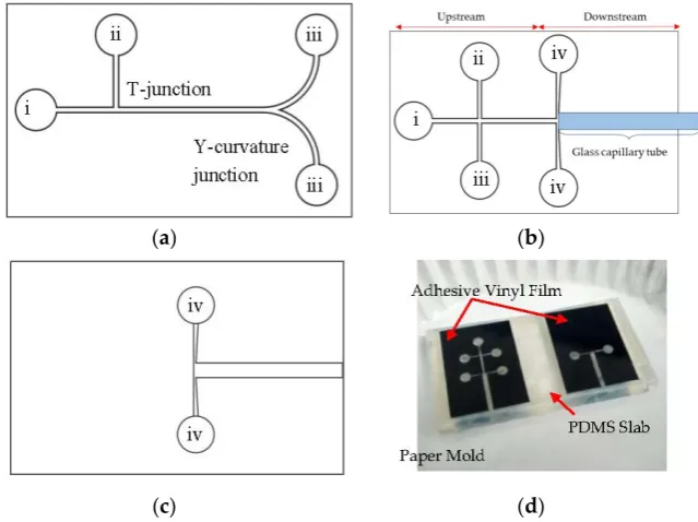 Figure 1.Figure 1. ( (aa) Single layer microchannel design for droplet fission. The total length of the main channel ) Single layer microchannel design for droplet ﬁssion