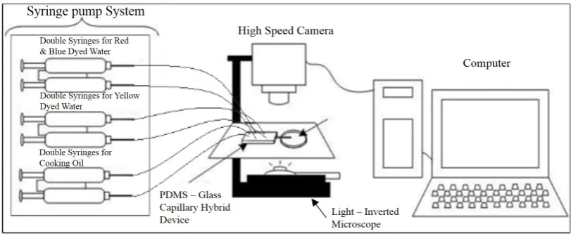 Figure 2.Figure 2. Schematic diagram of the experimental setup for droplet encapsulation and fission