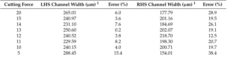 Table 1.Table 1. Relationship between the cutting force and the Y-curvature junction channel width