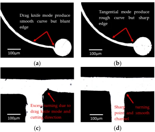 Figure 6.mode with a cutting proﬁle made of several straight lines with different angles