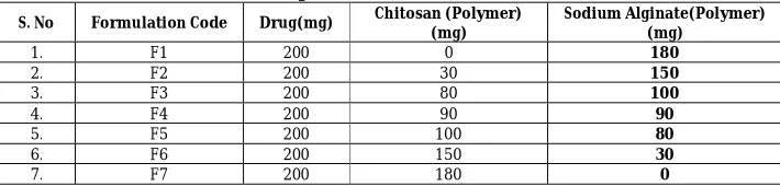 Table 1: Composition of Mucoadhesive Tablet Chitosan (Polymer) Sodium Alginate(Polymer) 