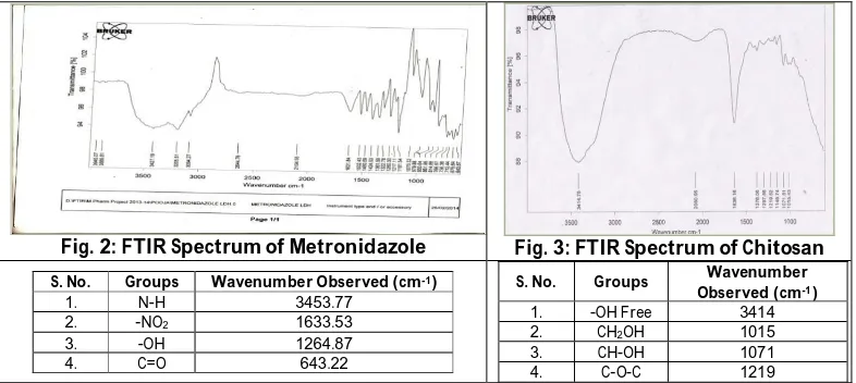 Fig. 2: FTIR Spectrum of Metronidazole 