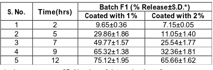 Table : Percent Release comparison of mucoadhesive tablets of metronidazole containing 200 mg coated with eudragit 2% solution 