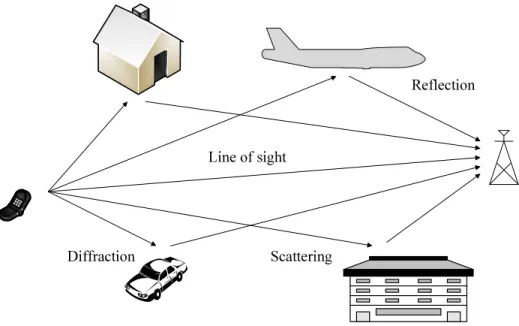 Figure 1.1 A typical transmission wireless environment.
