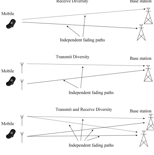 Figure 1.2 Illustration of spatial diversity in an uplink channel.