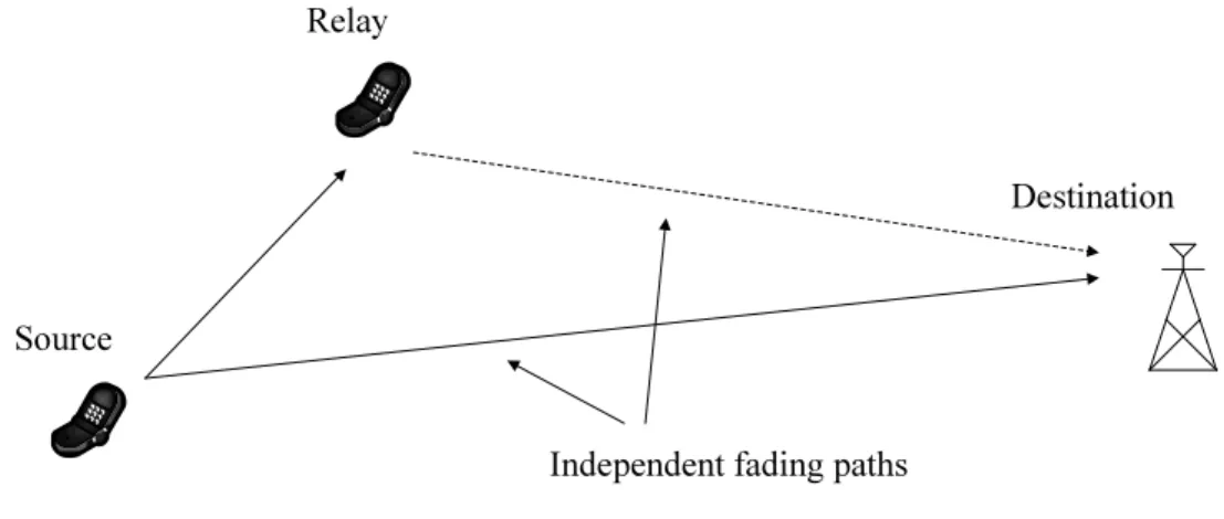 Figure 1.3 Example of a relay channel.