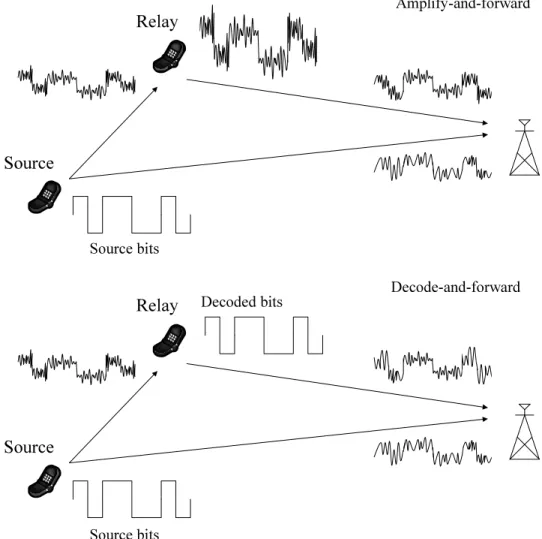 Figure 1.4 Amplify-and-forward and decode-and-forward protocols.