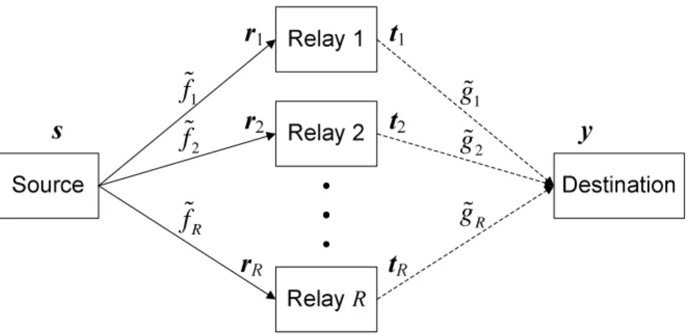 Figure 2.1 Block diagram of a distributed space-time coding system with R + 2 nodes.