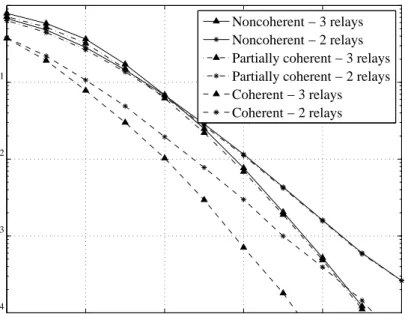 Figure 2.4 Symbol error performance of DUSTM with σ F 2 = 1 and σ G 2 = 10.