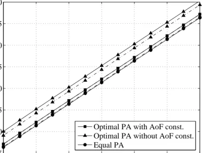 Figure 3.2 Average SNR at the destination with different PA schemes. “Dash- “Dash-dot” lines are for the exact SNR evaluation, solid lines are for the SNR evaluated by (3.4).